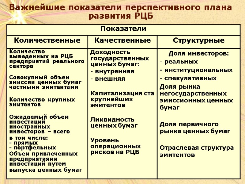 Важнейшие показатели перспективного плана развития РЦБ